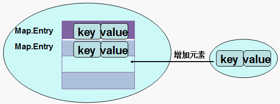 Collection集合框架和map