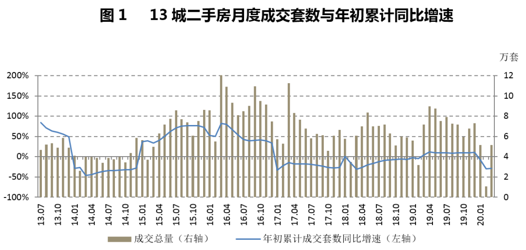 3月二手房成交量大增？你上当了！