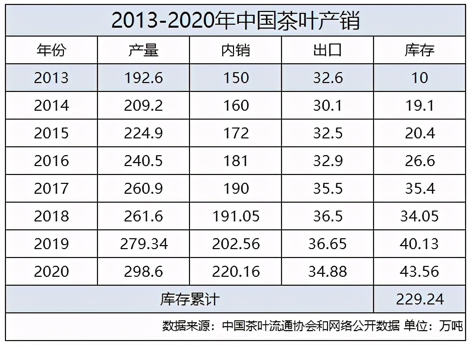 200万吨库存茶根本喝不完！谁能引领中国茶叶第三次产业革命？