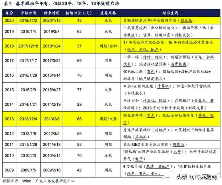 2021年春节前后基金要减仓，对吗？