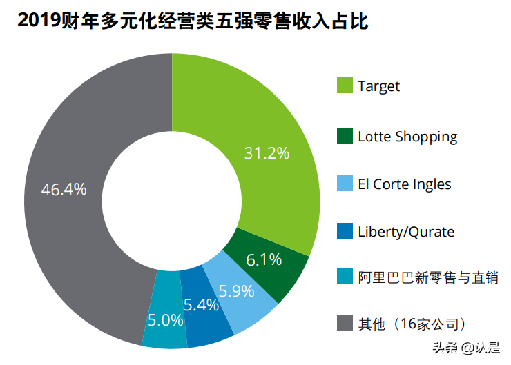 德勤零售行业研究报告：2021全球零售力量