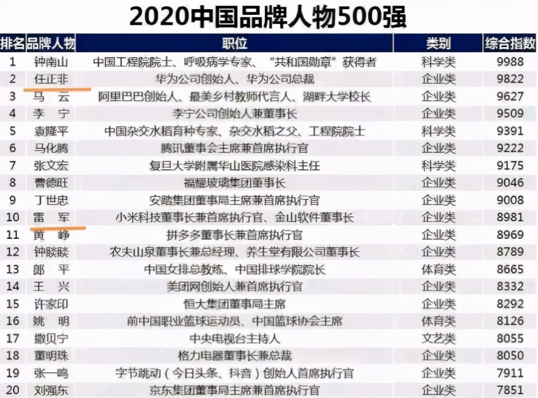 中国人物500强发布：马云只排第三，马化腾第六，任正非呢？