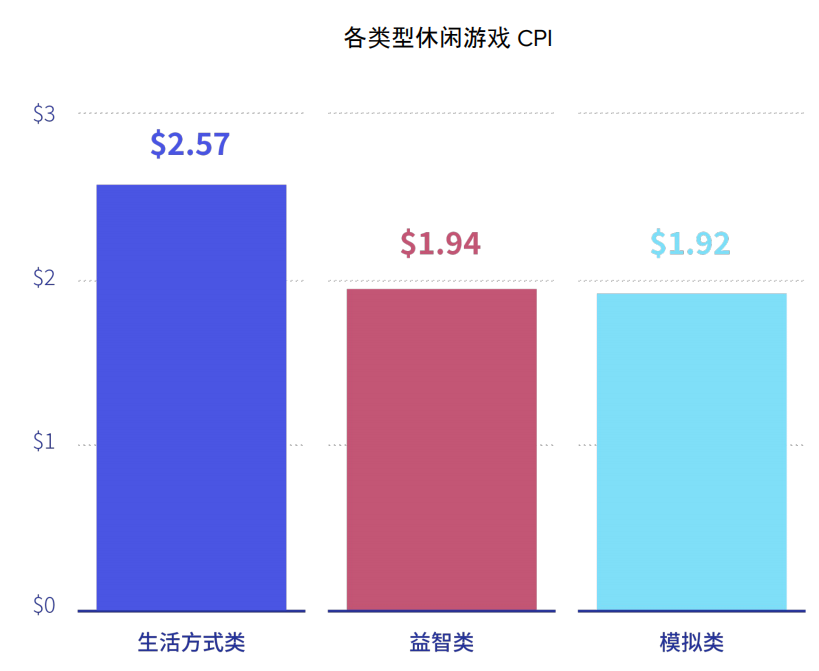 休闲游戏买量数据揭秘：美国CPI破6.5美元，第30日ROAS低于30%