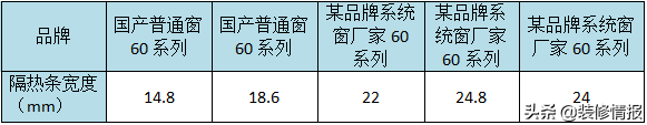 系统门窗为何那么贵？