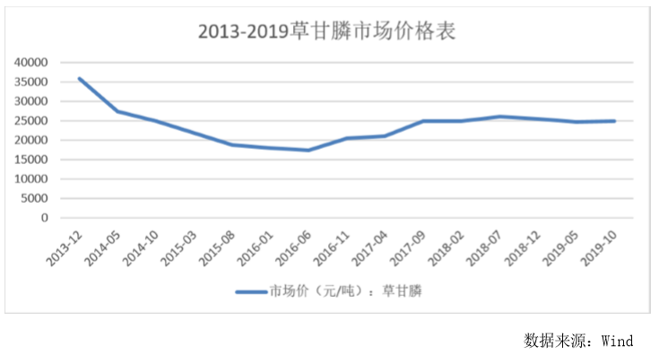 5萬(wàn)噸草甘膦產(chǎn)能受影響，預(yù)計(jì)損失3.5億元！草甘膦將大漲？