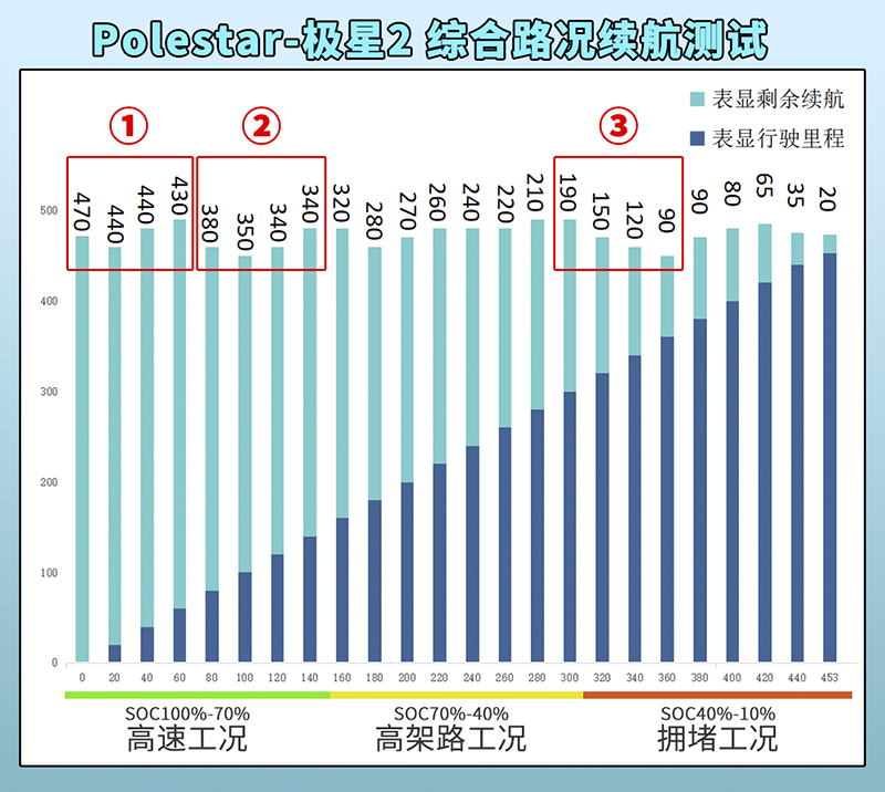 “女性之友”欧拉好猫EVRI续航测试：NEDC续航兑现率七成左右