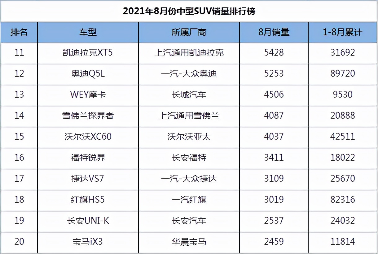 2021年8月份中型SUV销量1-75名，途观L王者归来，汉兰达稳如泰山