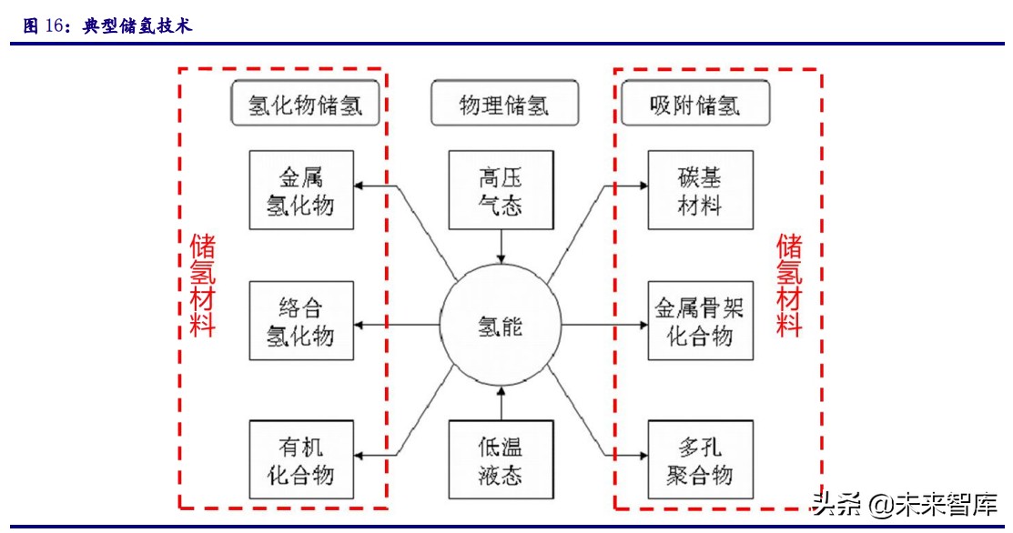 氢能源专题报告：新能源、轻能源、氢能源