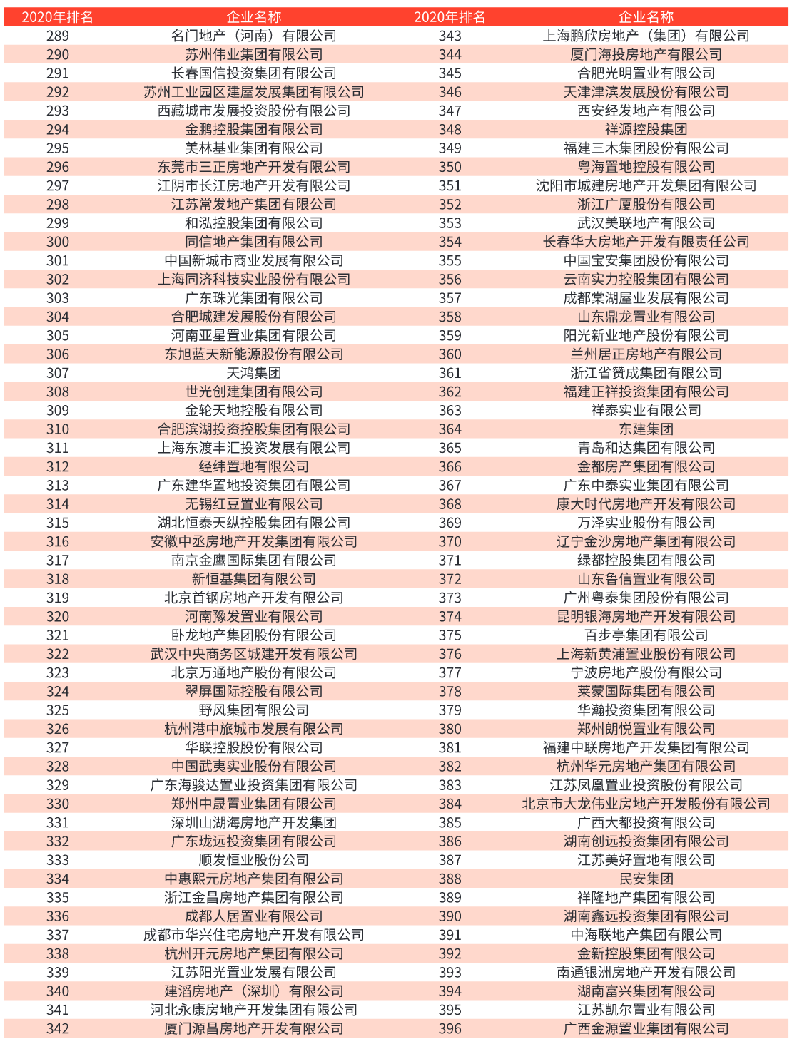 2020年中国地产500强企业新鲜出炉 ，大家觉得是否