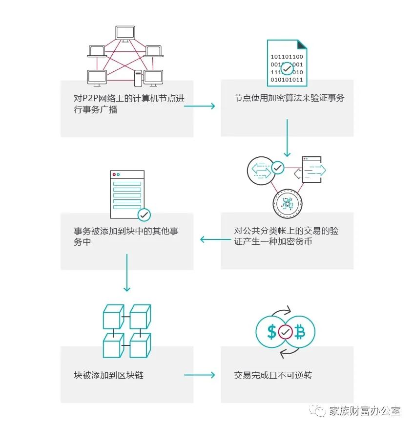 什么是加密货币？