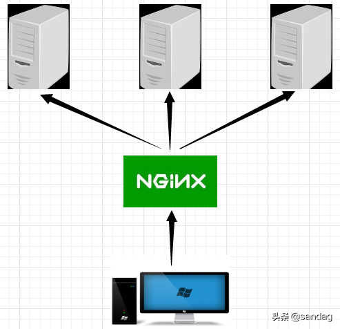 Nginx+.Net Core实现项目负载均衡