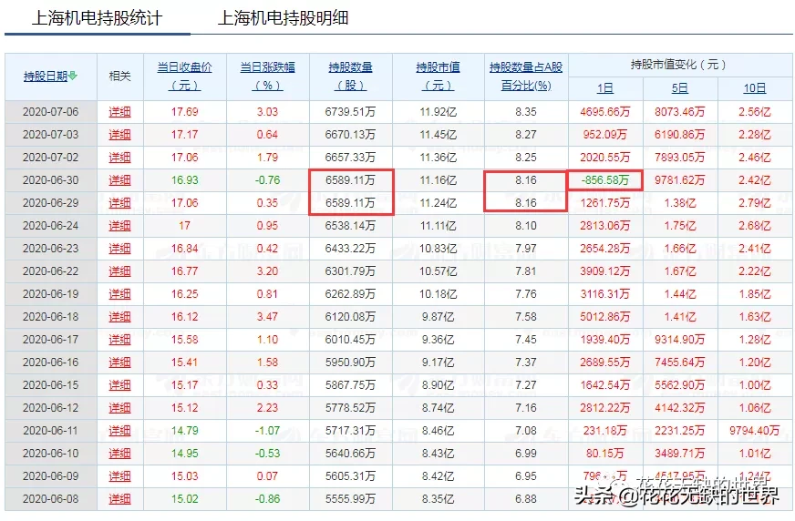 北上资金的聪明钱连续增持5日以上的个股，参考