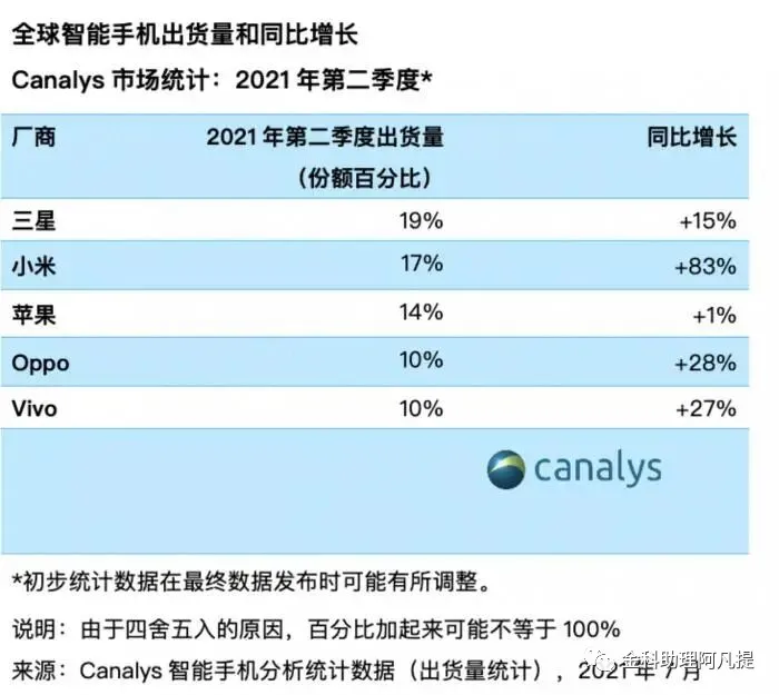 小米擠掉蘋果!下一步準備取代三星成為霸主