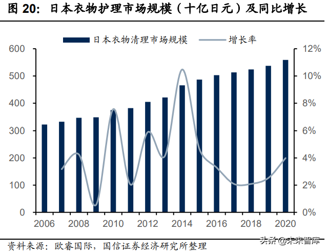 衣物洗涤剂产业研究：产品变革海外镜鉴，动力速度路径