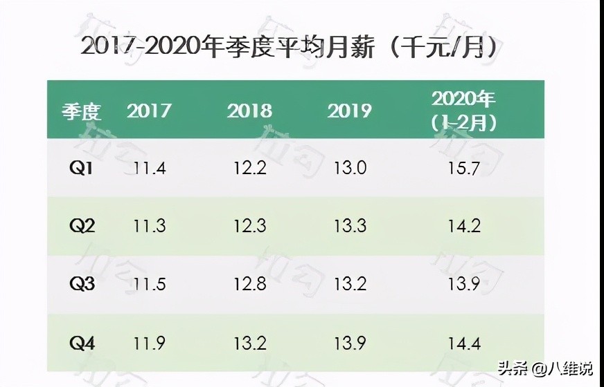 开年薪资环比上涨，从业五年月薪近3万，互联网行业真让人羡慕