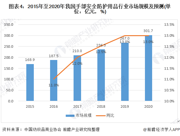 2020年手部防护用品行业发展现状和市场前景分析