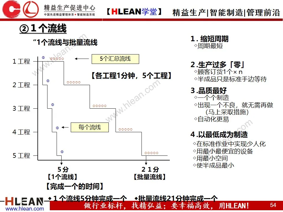 「精益学堂」做改善必须掌握的知识点