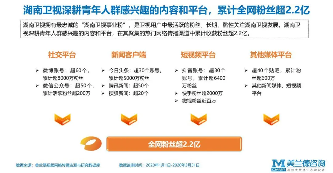 美兰德聚焦|以青春之势领跑2020，湖南卫视创新赋能为品牌C位护航