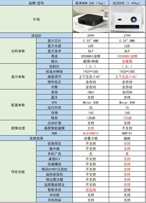 千玺代言的极米new Z6x好用吗 性价比高不高 值得入手吗 资讯咖