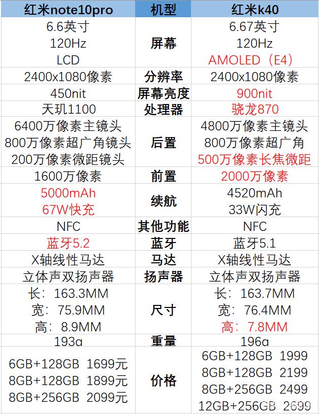 紅米note10pro和k40哪個(gè)好-哪個(gè)值得買