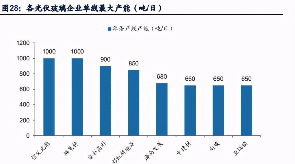 光伏玻璃行业深度报告：产业链与核心竞争要素分析