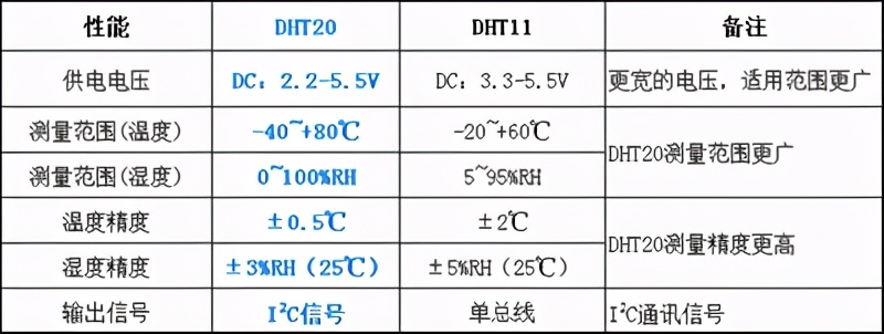 一代经典DHT11退出历史舞台 奥松电子推出DHT20温湿度传感器