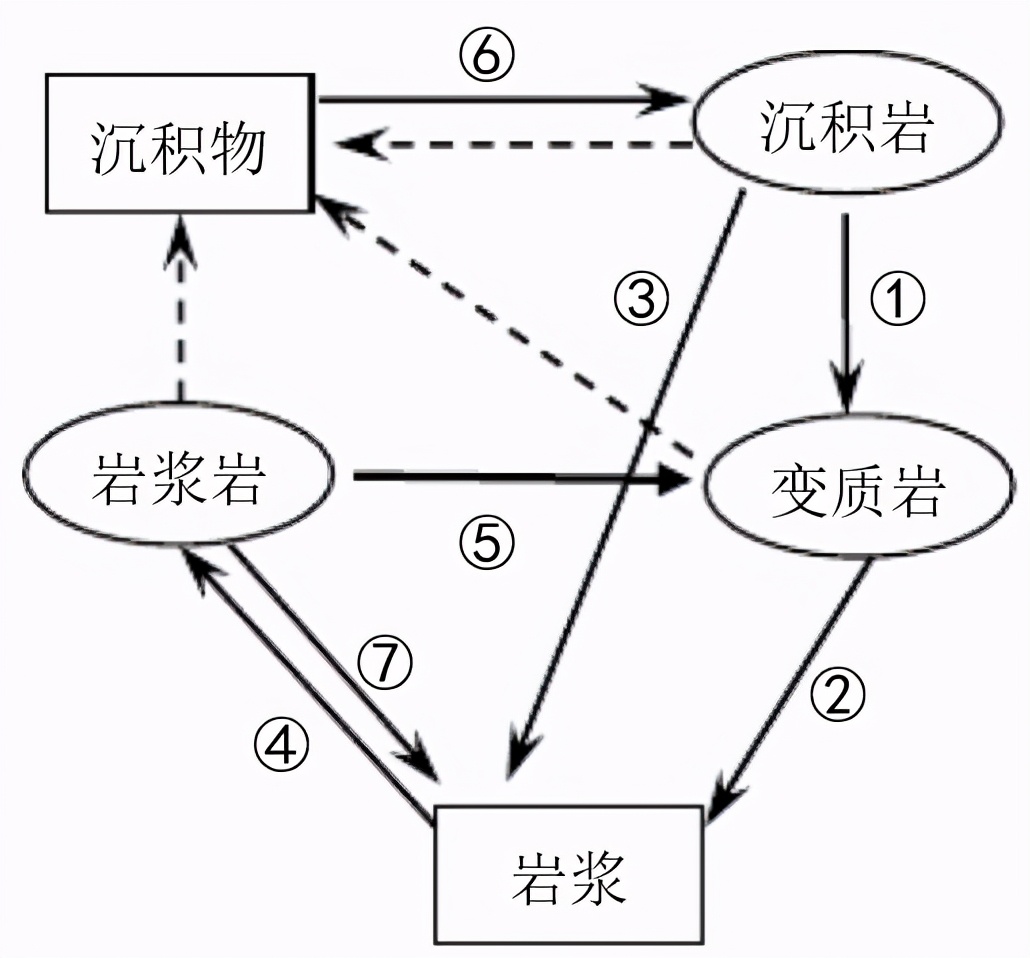 高中地理――每日讲1题（三大岩石、生长边界、岩石圈物质循环）