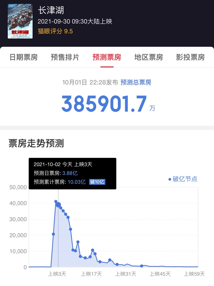 恭喜！沈腾凭《父辈》再做突破，成中国影史首位票房破200亿影人