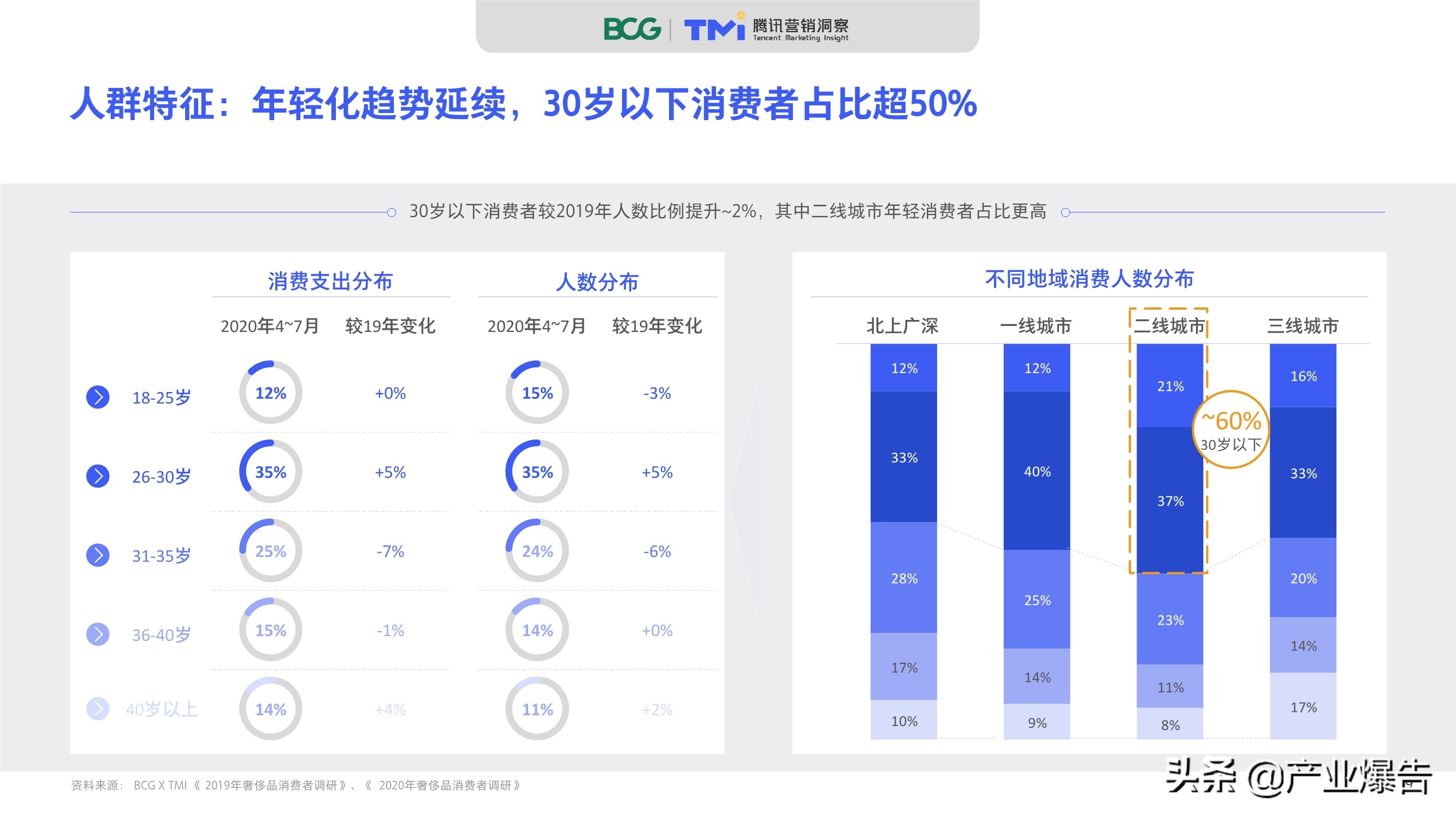 2020中國奢侈品消費者數字行為洞察報告