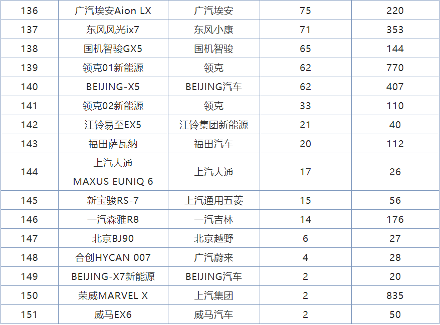4月份<a   >國產(chǎn)SUV銷量</a>排行，8款車型成績破萬，紅旗HS5躋身前十