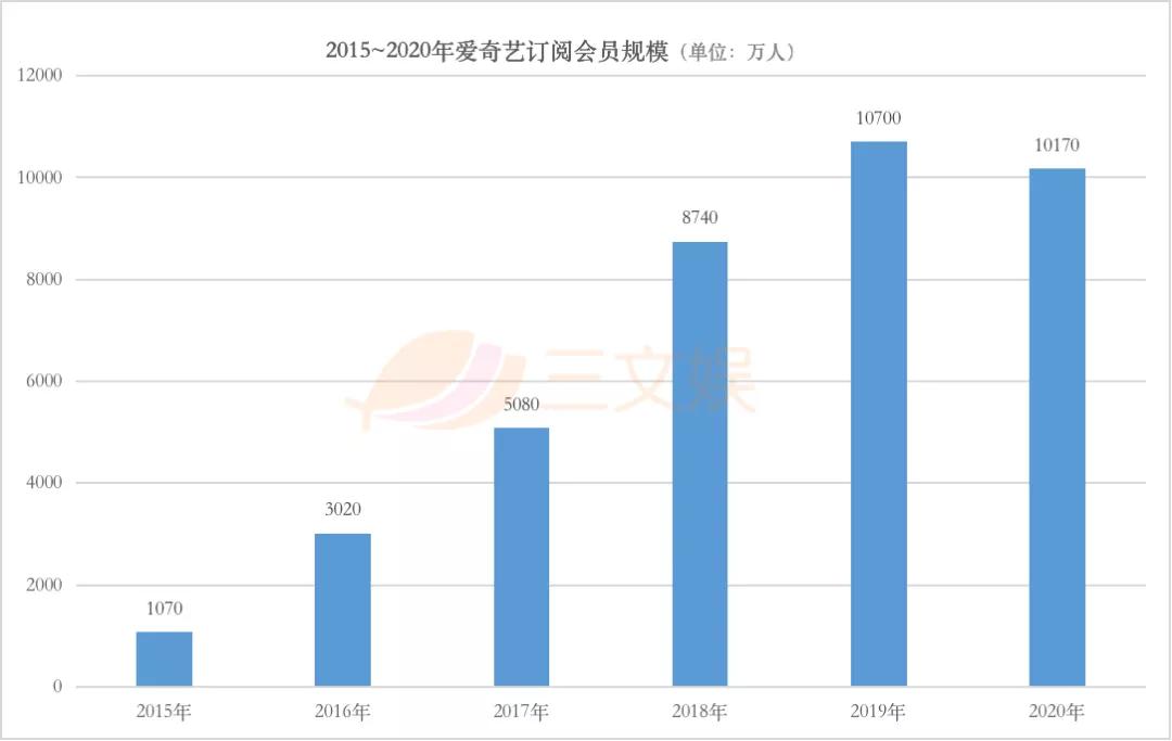 两个月超30起ACGN领域融资，爱奇艺2020营收297亿元