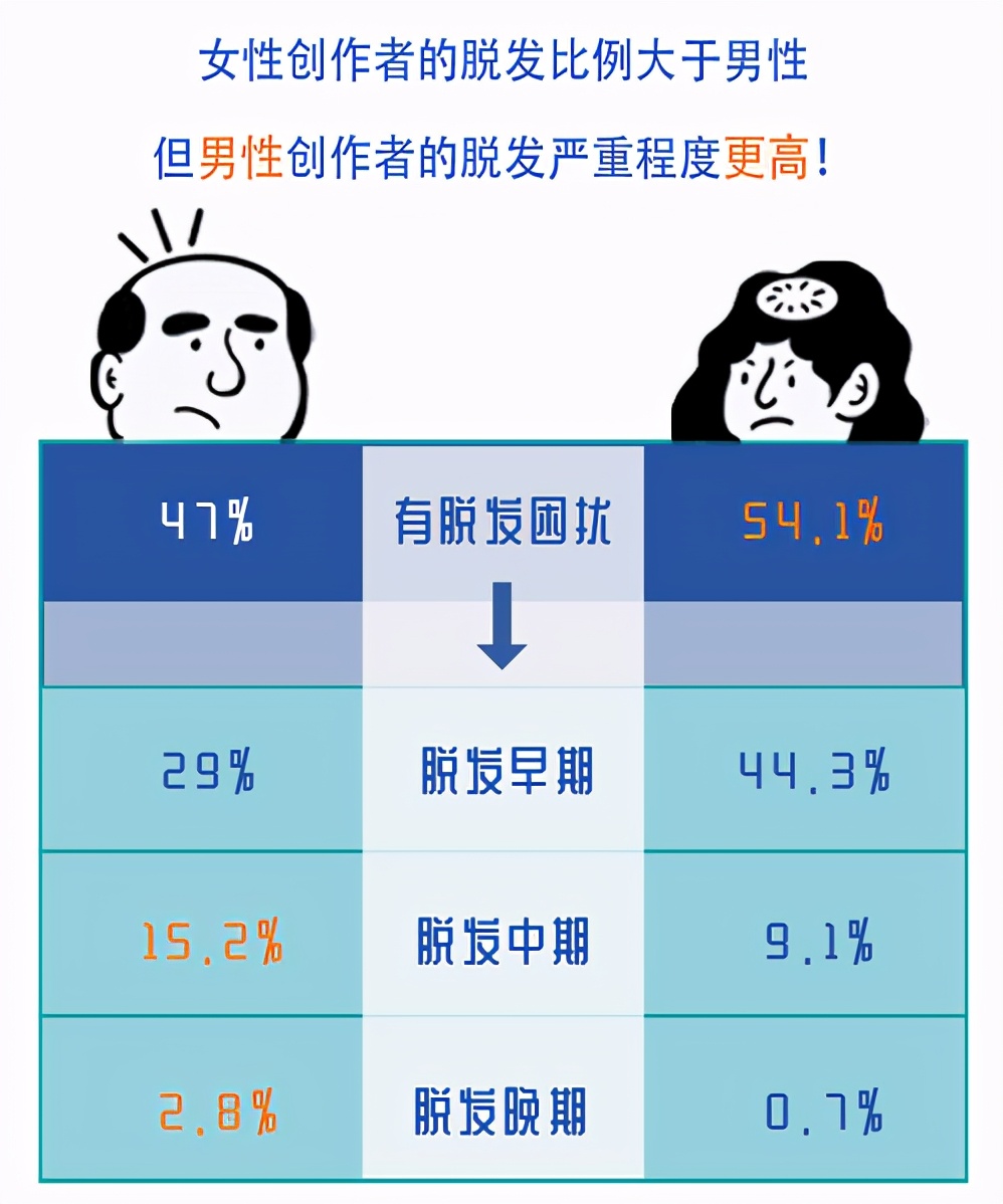 騰訊內容開放平臺聯合新榜發布《自媒體創作者脫發調查報告》