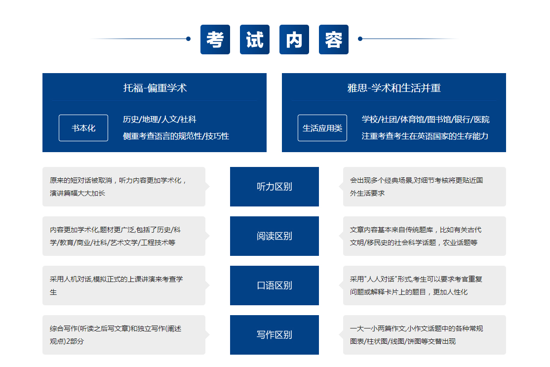 雅思和托福的区别