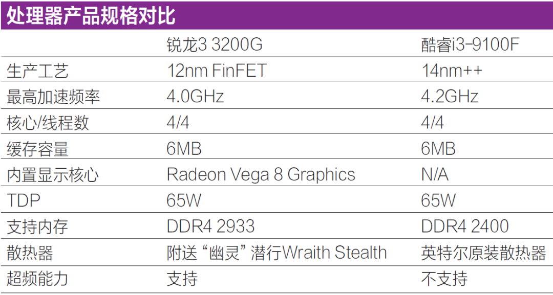 入门级游戏主机怎么装？内置显示核心的CPU还是低端独显？