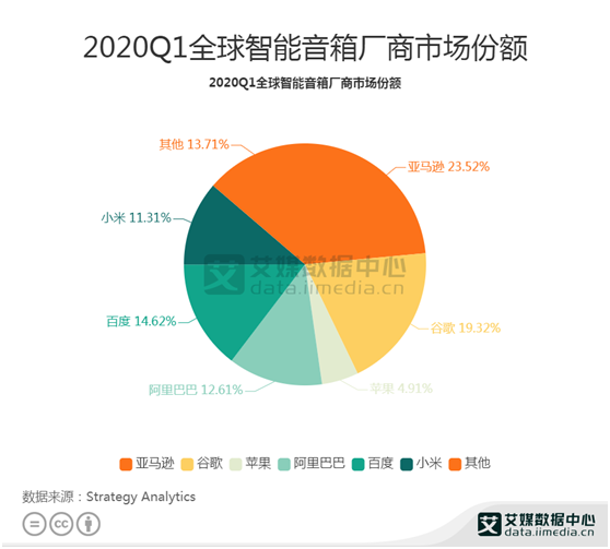 智能音箱行业数据分析:2020年Q1亚马逊市场份额最多