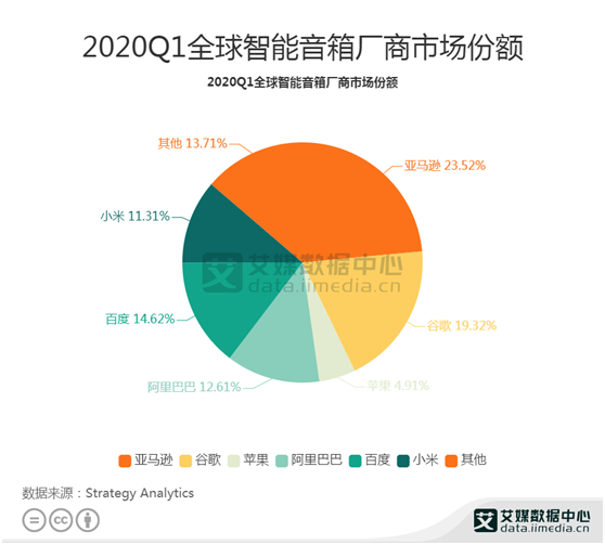 智能音箱行业数据分析：2020年Q1亚马逊市场份额最多