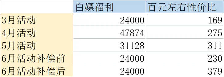 剑与远征攻略君助手 斗技大会氪金活动与往期差异点综合分析