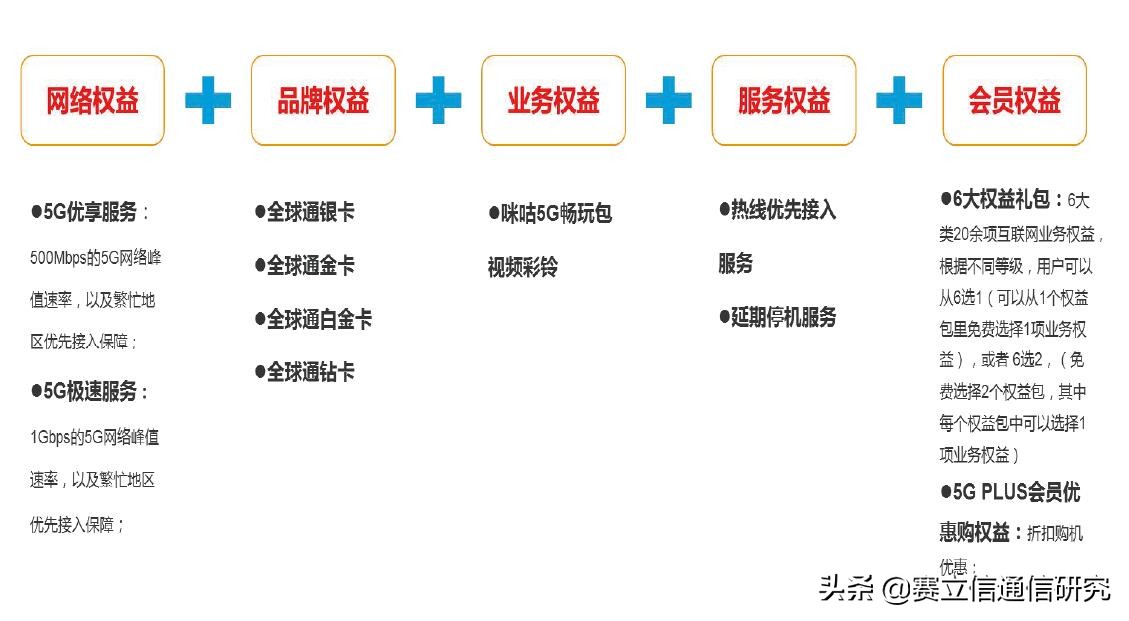 5G时代，运营商如何开展会员权益运营