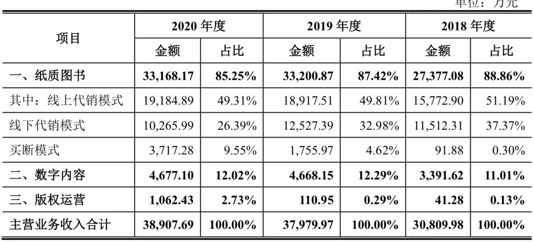 “半小时漫画”系列卖了1175万册，读客文化获准创业板上市