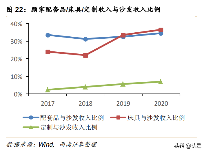 软体家居行业研究：格局优化，零售能力与供应链构筑核心壁垒
