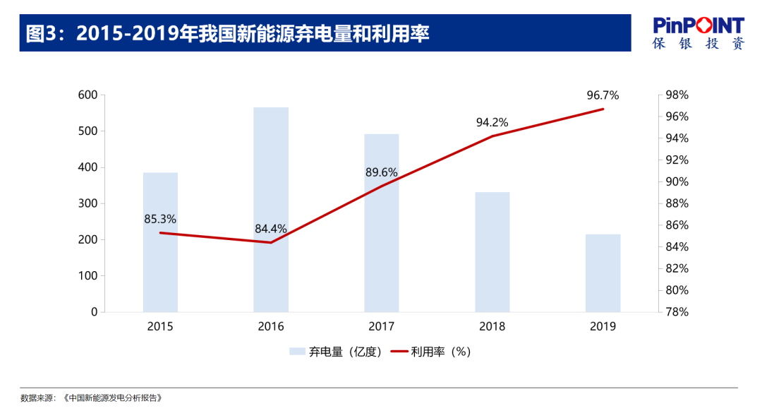 我们为什么看好新能源（一）