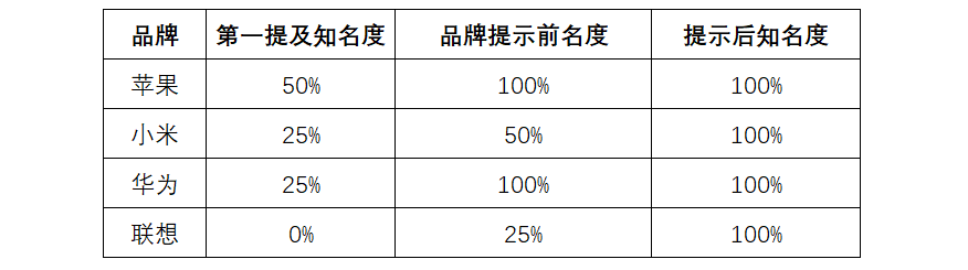 再有人吹自己公司的品牌知名度有多高，我就用数据分析打他的脸