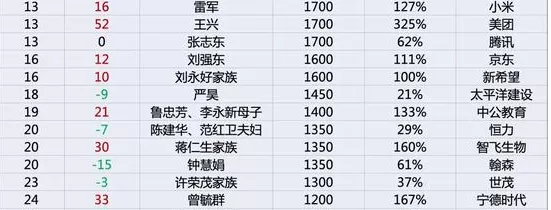 《2020胡润百富榜》：二马一钟居前三，总财富27.5万亿