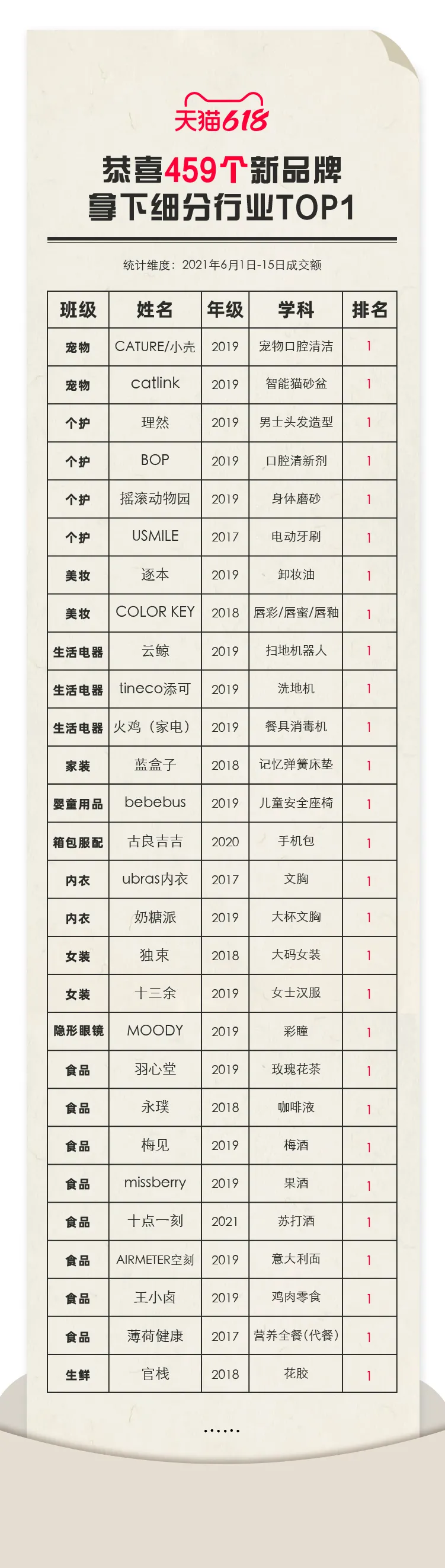 459个新品牌冲上细分行业第一!他们为何在天猫618集体爆发?