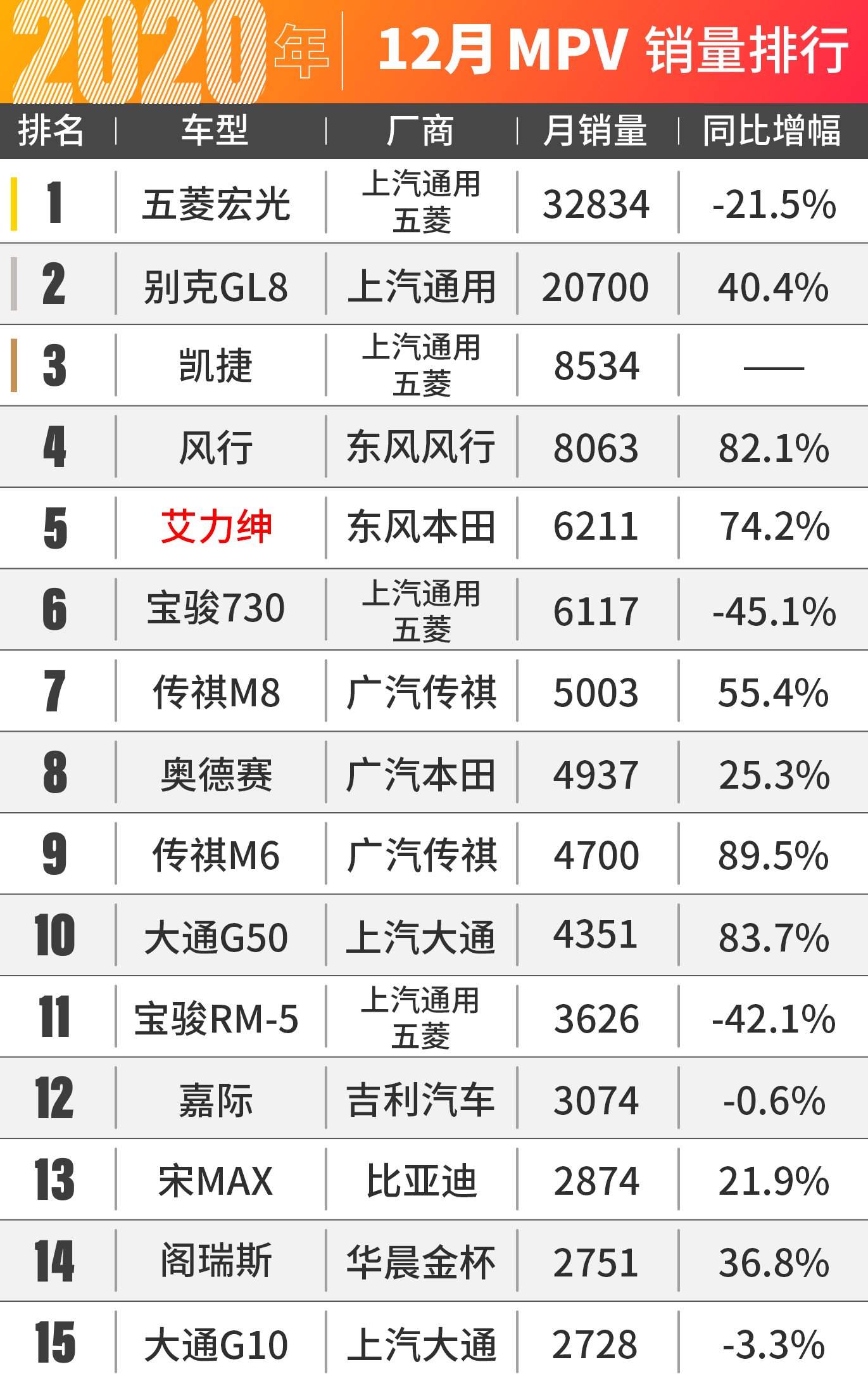 本田皓影爆卖3万台!12月汽车销量出炉!