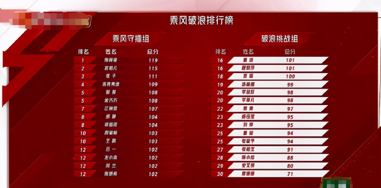 排名|《浪姐2》初舞台排名出炉 袁姗姗倒数第一前三名竟然全是歌手