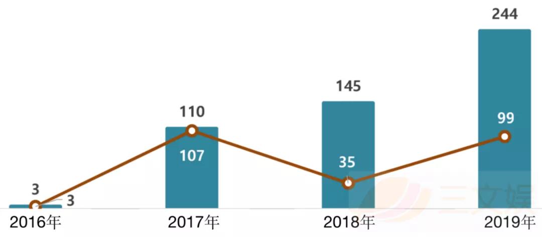 韩国网漫现状：年新增2767部，74.7%企业涉足出海