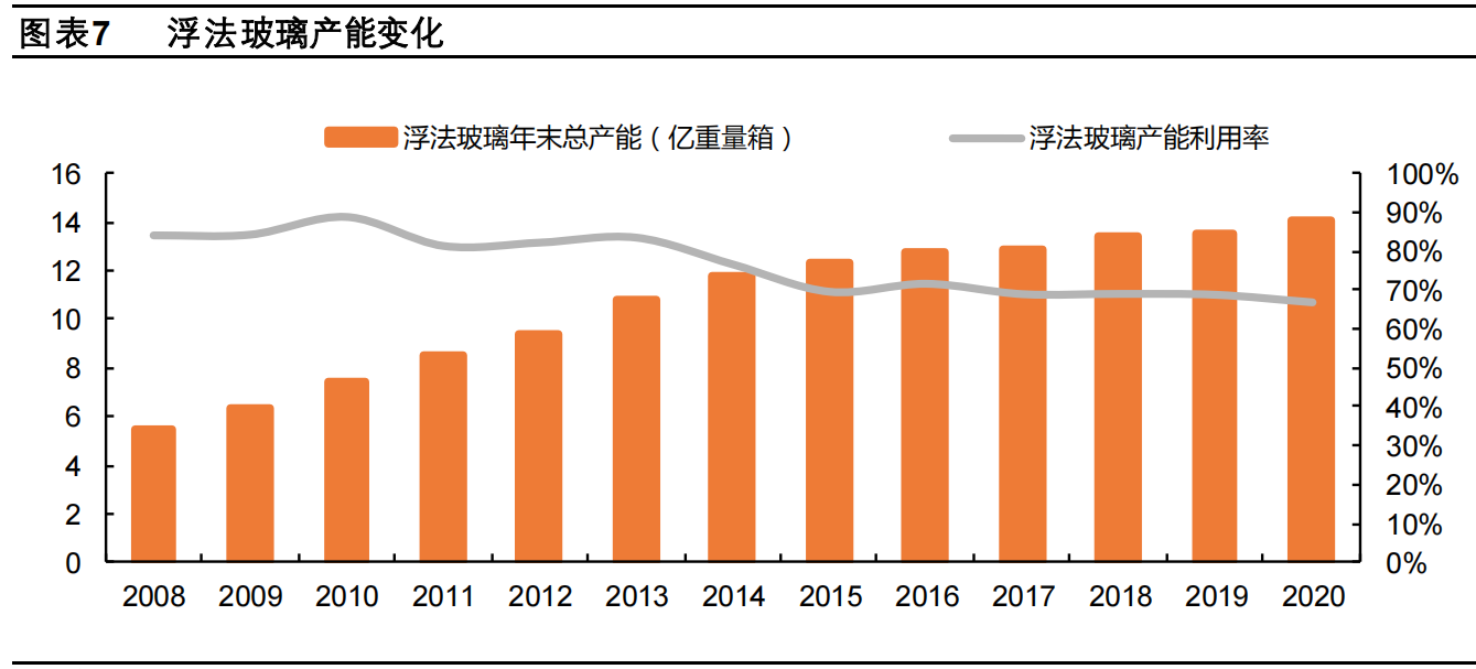 玻璃供需延续紧平衡，绿色节能空间广阔