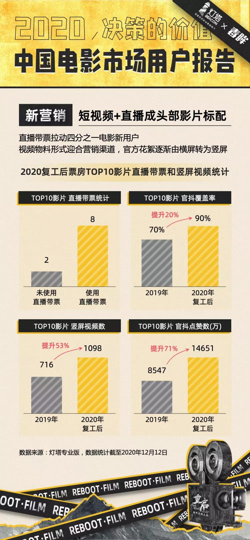 抖音已成宣发标配，但营销效果如何全面监测？