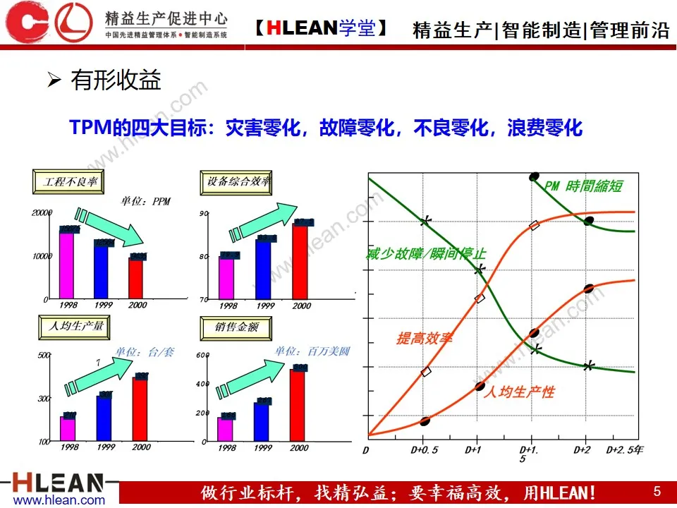 「精益学堂」全员生产保全（ TPM ）